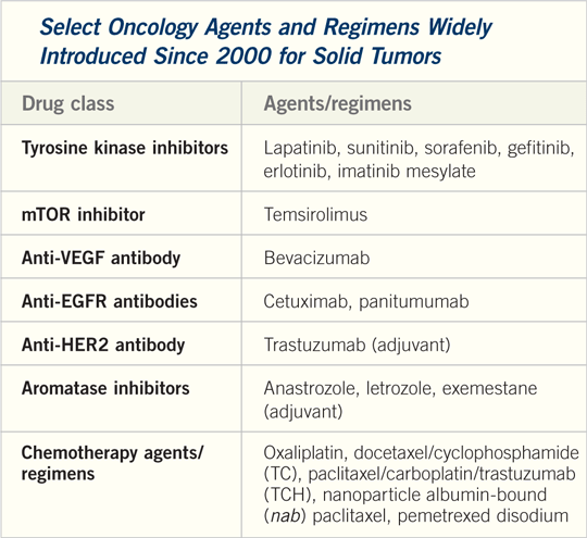 Select Oncology Agents and Regimens Widely Introduced Since 2000 for Solid Tumors